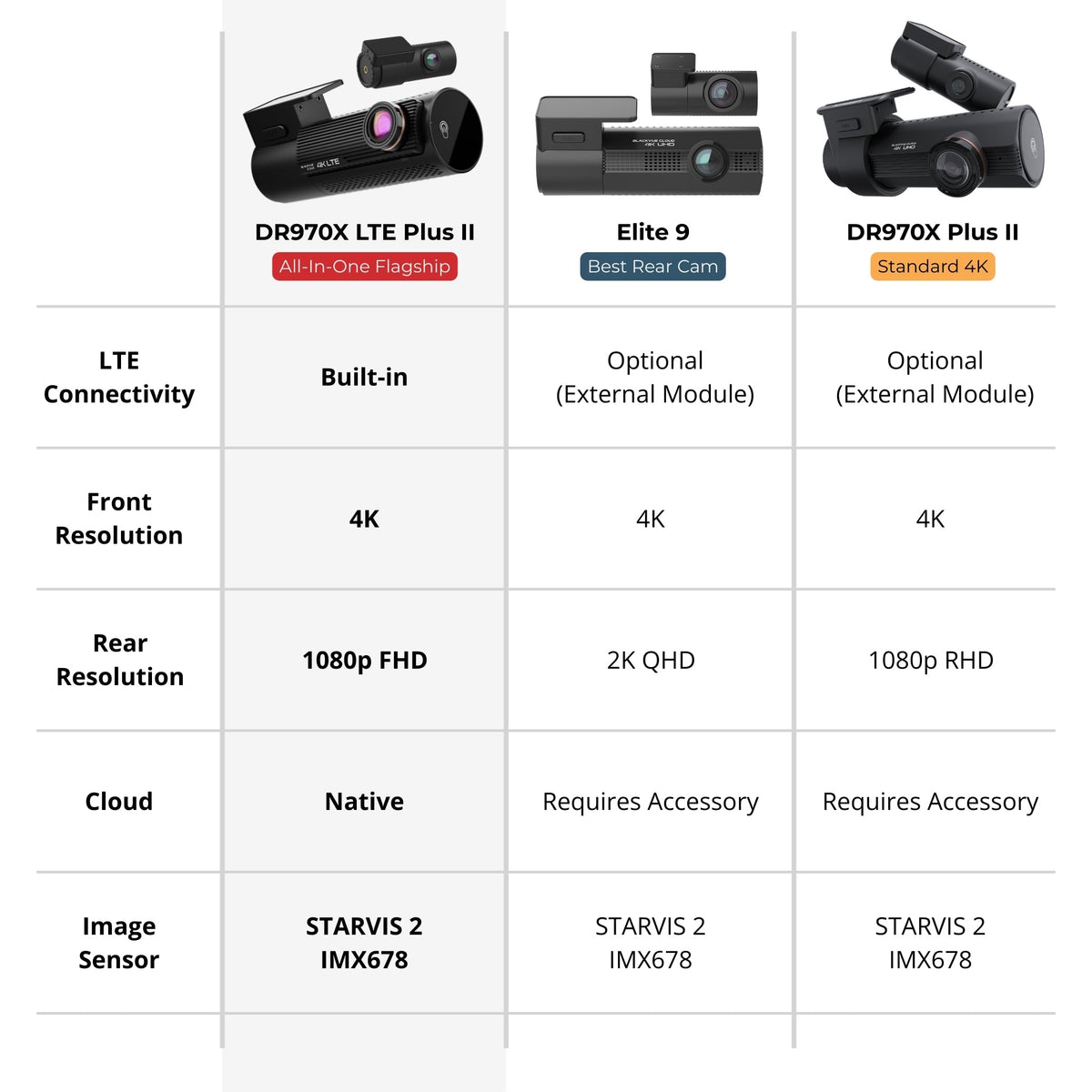 Comparison chart of BlackVue DR970X LTE Plus II, ELITE 9 and DR970X Plus II