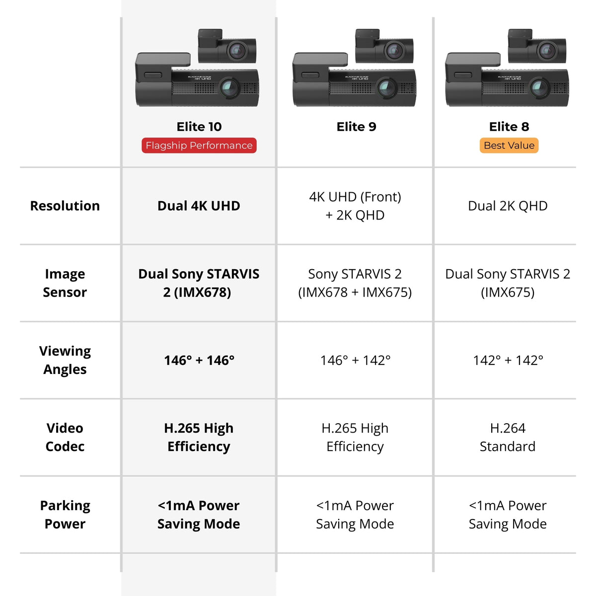 Comparison chart of three camera models Elite 10, Elite 9, and Elite 8 with specifications.