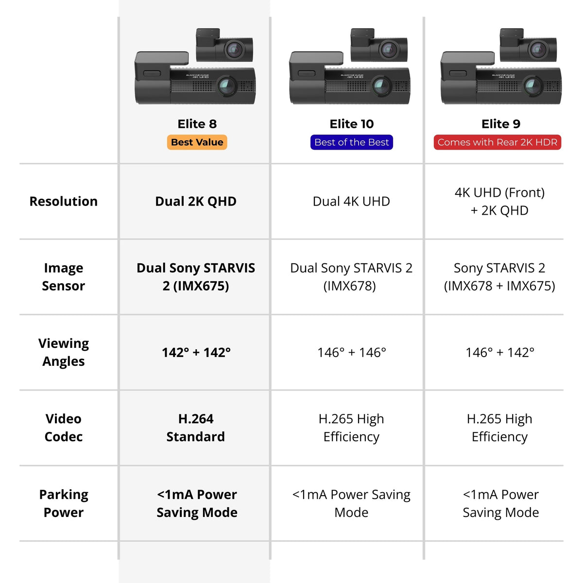 Comparison chart of BlackVue ELITE 8, ELITE 10 and ELITE 9 dash cams