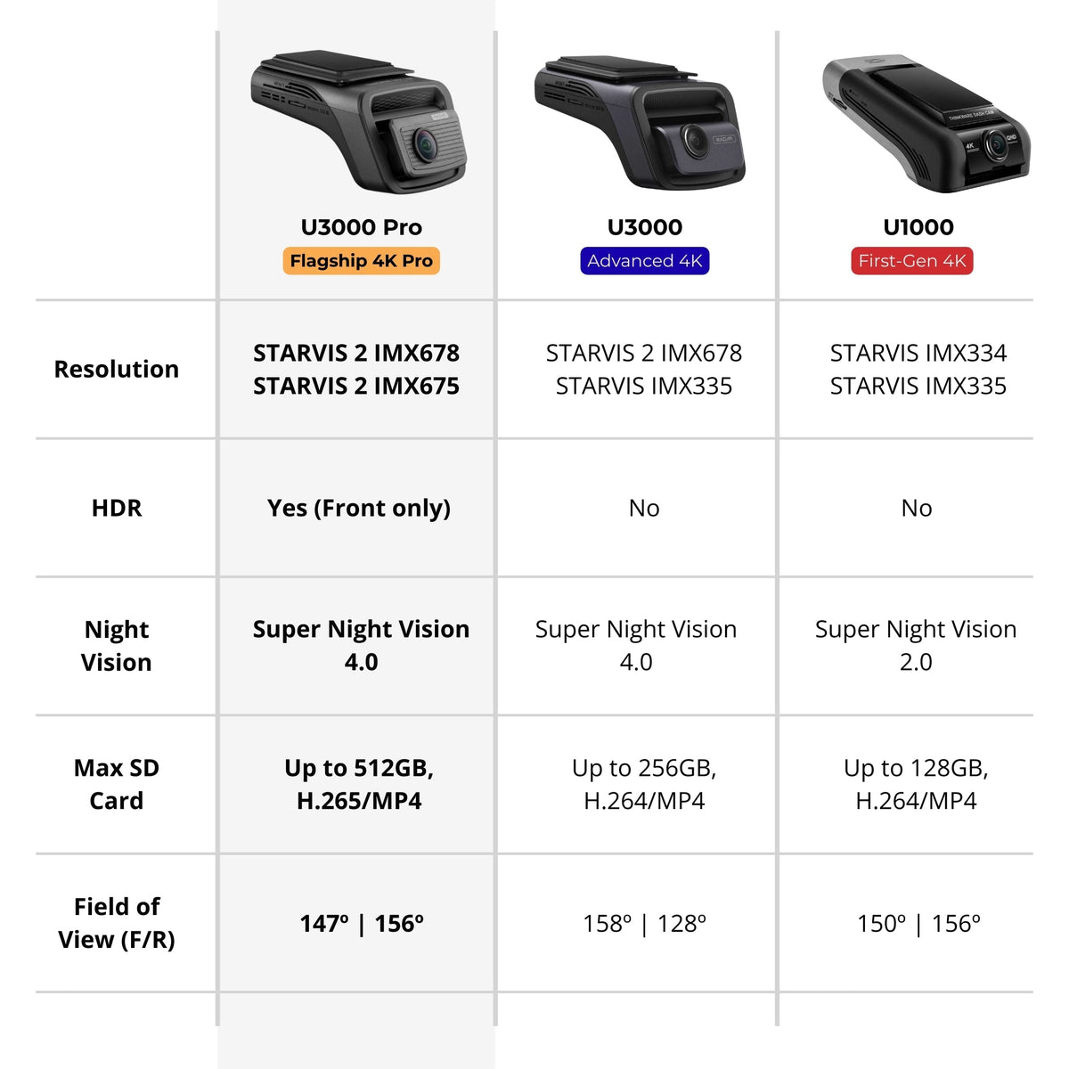 Table comparing features of different camera models with images of the cameras.