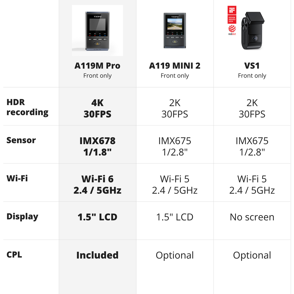 A comparison table showing three camera models: A119M Pro, A119 MINI 2, and VS1. The table lists specifications including HDR recording, sensor, Wi-Fi, display, and CPL for each model.