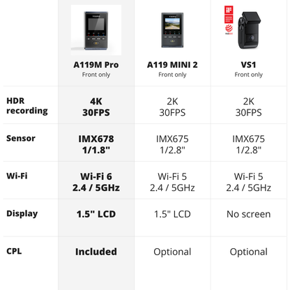 A comparison table showing three camera models: A119M Pro, A119 MINI 2, and VS1. The table lists specifications including HDR recording, sensor, Wi-Fi, display, and CPL for each model.
