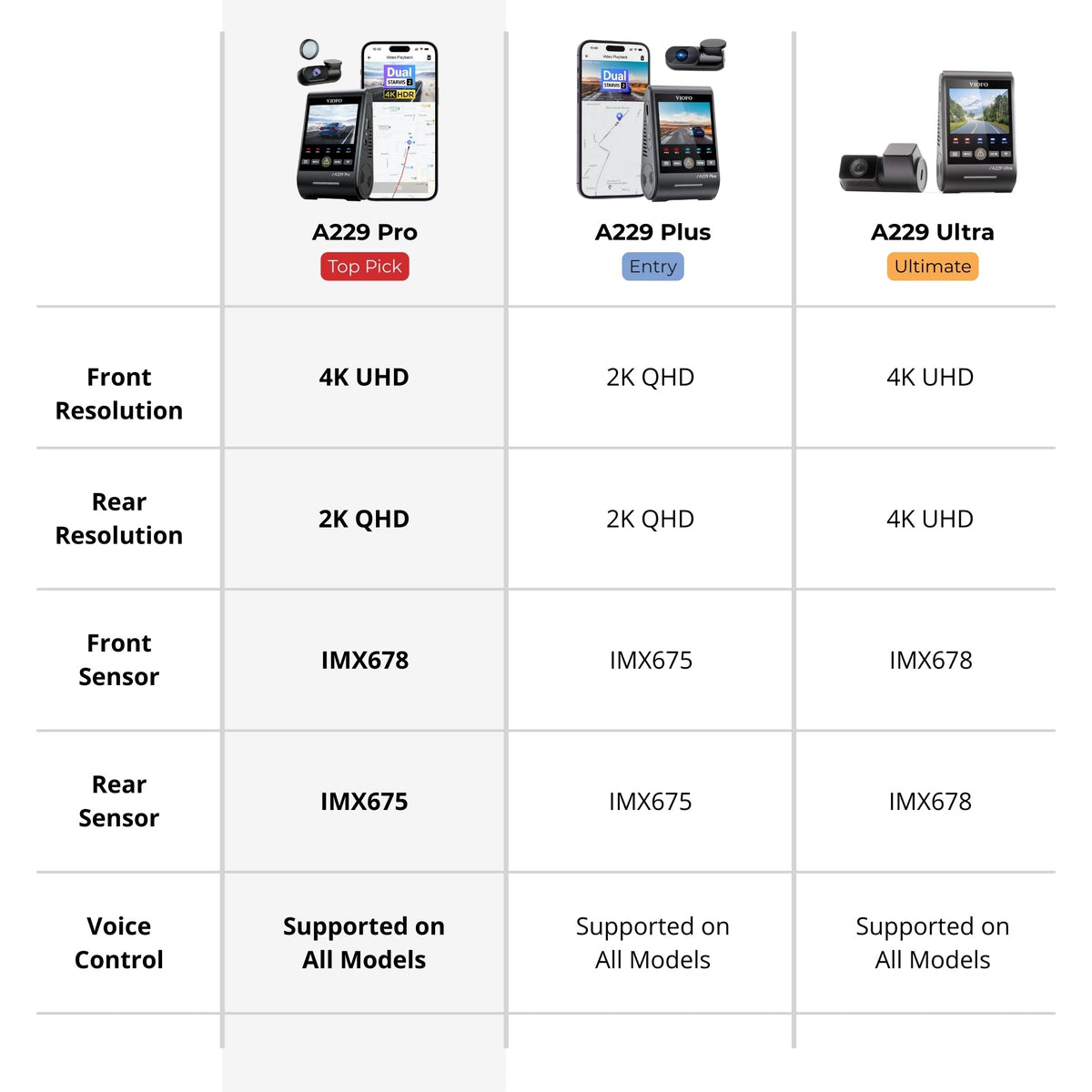 Comparison chart of VIOFO A229 Pro, Plus and Ultra resolutions and sensors